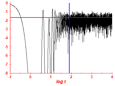 Survival probability log